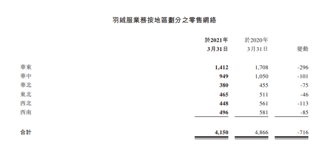 收缩多元化，波司登难逃“锚定效应”？