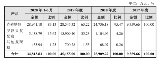 “代糖新秀”冲击IPO，“单腿跳”的三元生物能否闯关成功？