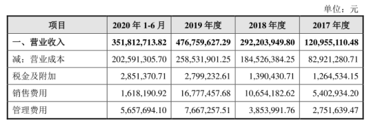 “代糖新秀”冲击IPO，“单腿跳”的三元生物能否闯关成功？