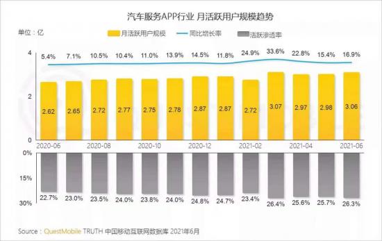 流量见顶碰上产业疲软 汽车互联网平台走向何处？