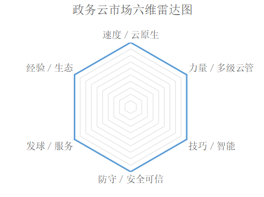 白热化的政务云市场，在等一个“六边形战士”