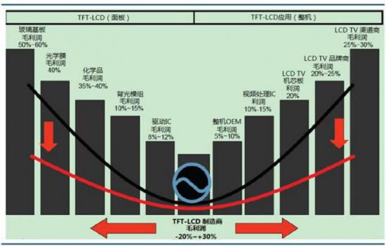 业绩爆发，押注“泛半导体”，TCL押对了吗？