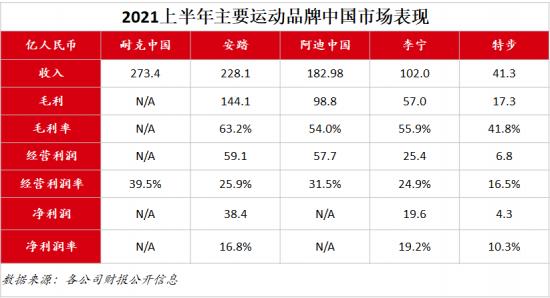 上半年营收超阿迪，相当于2.2个李宁，安踏凭什么？