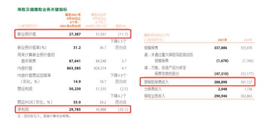 中报业绩被华夏幸福拖累，“50元”的中国平安是否值得珍惜？