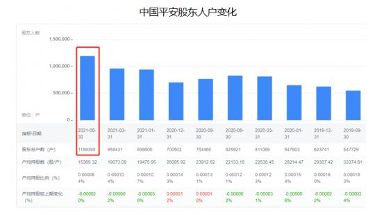 中报业绩被华夏幸福拖累，“50元”的中国平安是否值得珍惜？