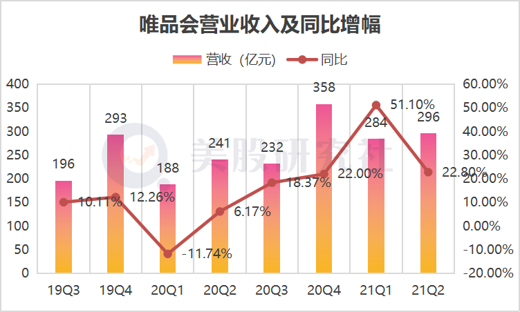 连续35个季度的盈利，却透露唯品会“特卖”的落寞