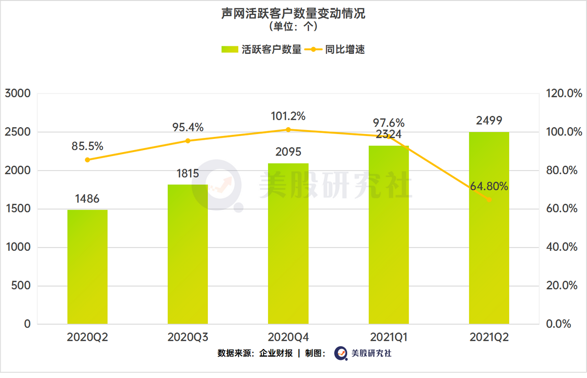 云通信巨头Twilio市值超600亿美元，声网与容联云与其差距在哪？