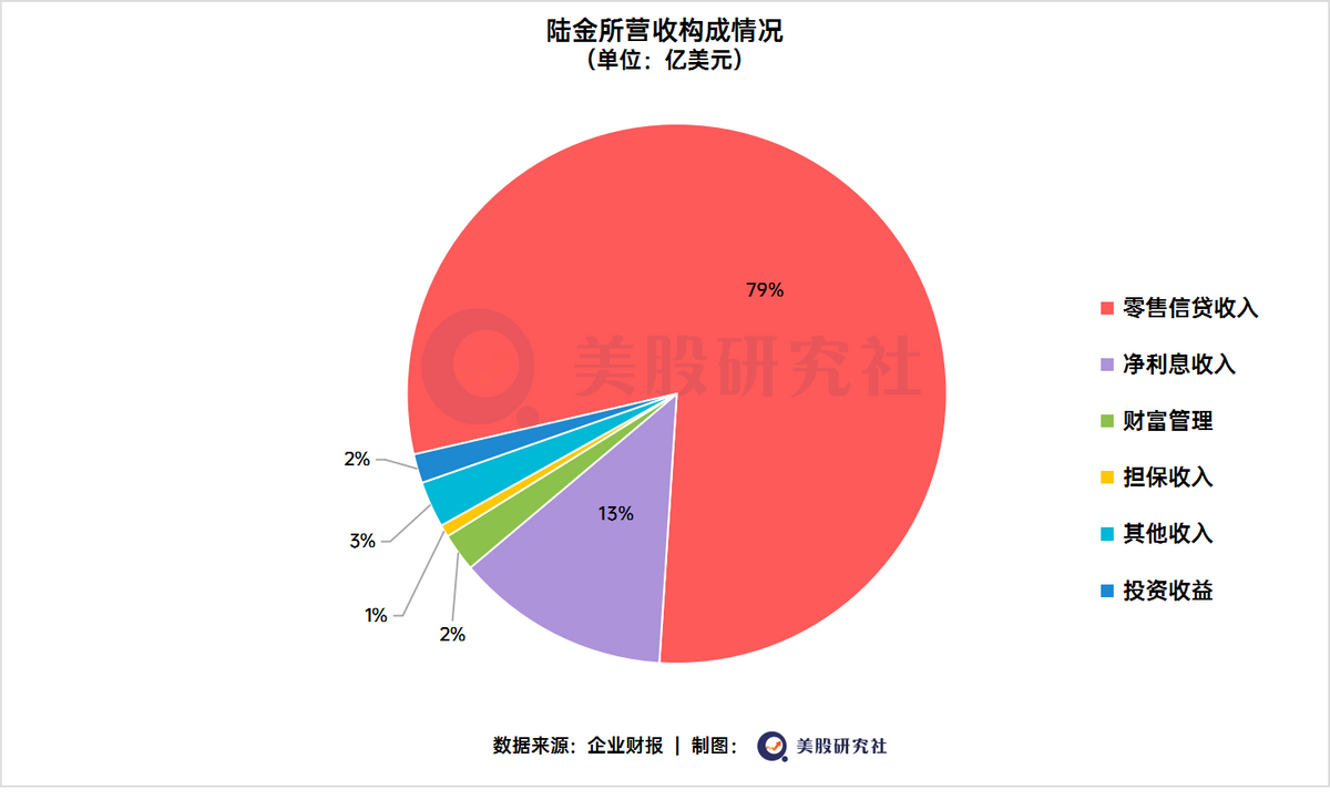 Q2营收利润双攀升，陆金所的市值却仍被“束缚”