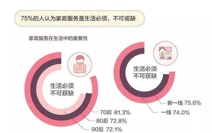 教培熄火后，家长们将目光投向了家政“阿姨”