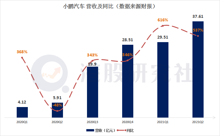 小鹏回港首份财报：增收亦增亏，拐点何时到？