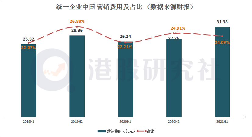 营收130亿净利却只有8亿，统一的钱都花在了哪？