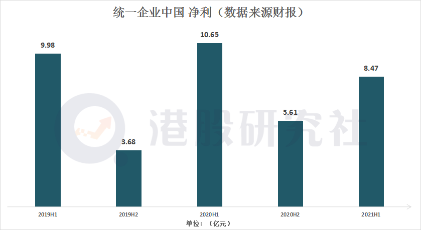 营收130亿净利却只有8亿，统一的钱都花在了哪？