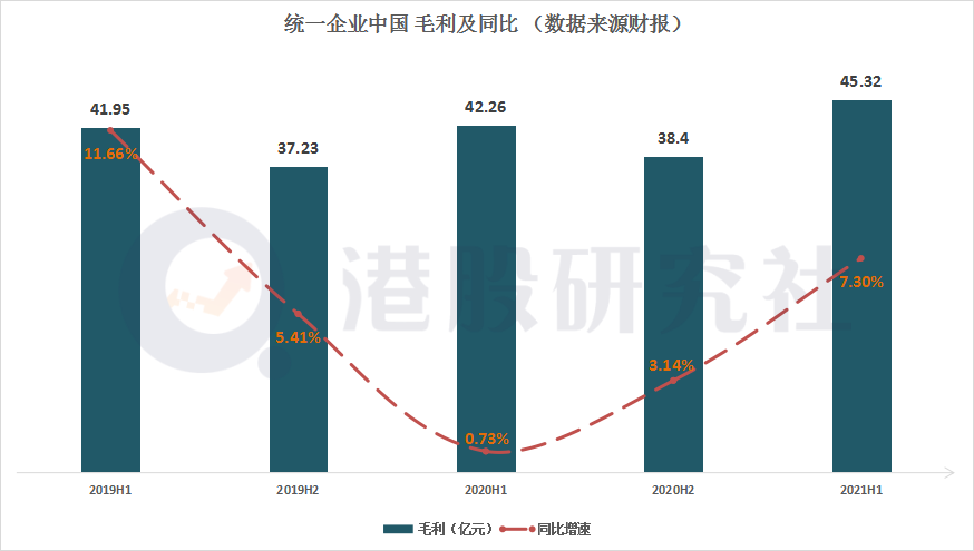 营收130亿净利却只有8亿，统一的钱都花在了哪？