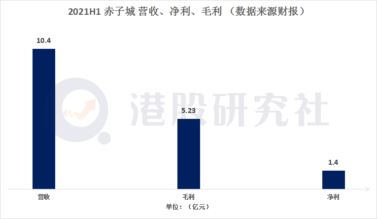 透过赤子城中期财报：看国内社交出海迎来“分水岭”