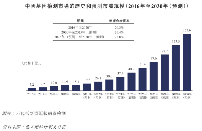 基因检测赛道火热，美因基因借 IPO能否继续长红？