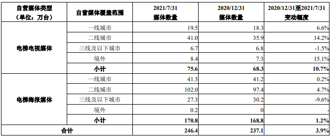 营收创历年同期新高，分众传媒期中考是“开挂”还是“暴雷”？