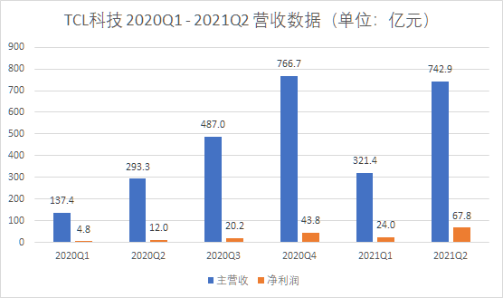 业绩暴涨7倍股价却“不动弹”，TCL科技被资本看透了？