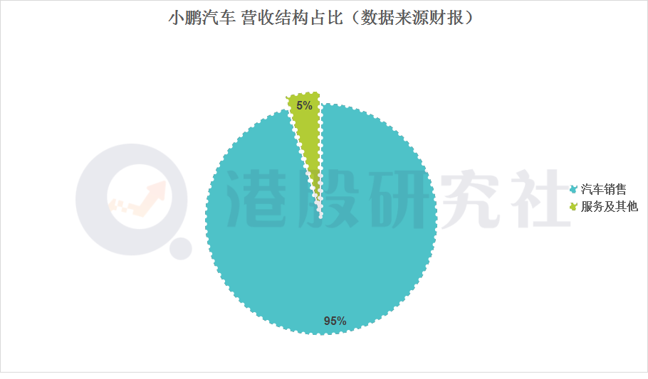 小鹏回港首份财报：增收亦增亏，拐点何时到？