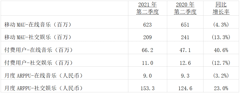 数字经济为音乐产业带来新活力，腾讯音乐Q2在线音乐付费用户超6600万