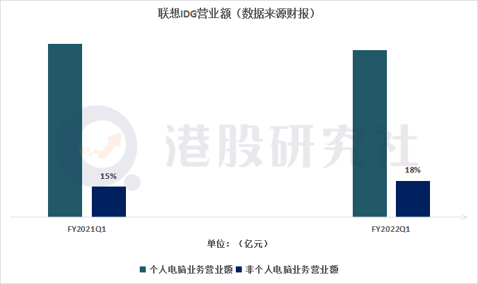 一季度SSG营收占比7%，能否充当联想“新触角”？