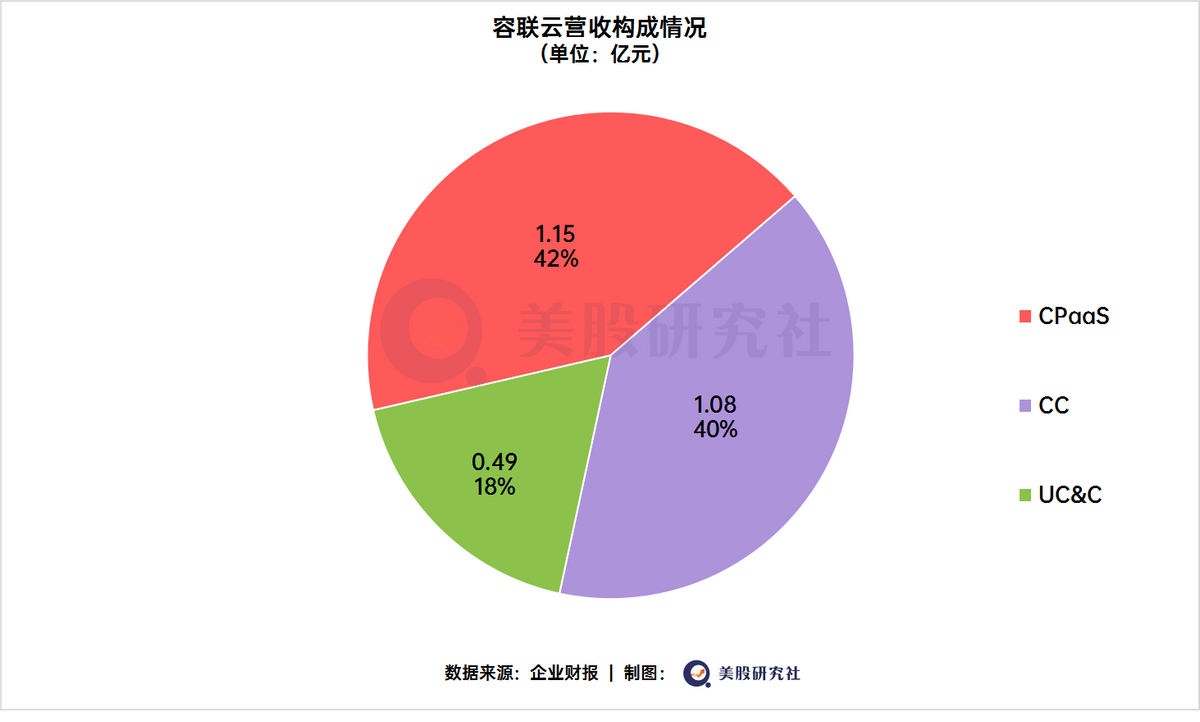 云通信巨头Twilio市值超600亿美元，声网与容联云与其差距在哪？