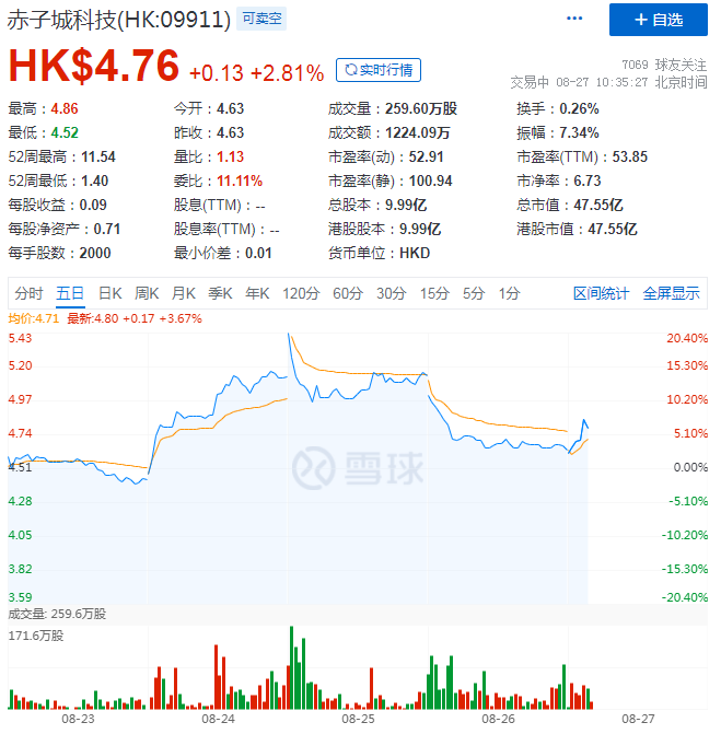 透过赤子城中期财报：看国内社交出海迎来“分水岭”