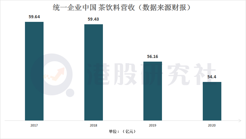 营收130亿净利却只有8亿，统一的钱都花在了哪？