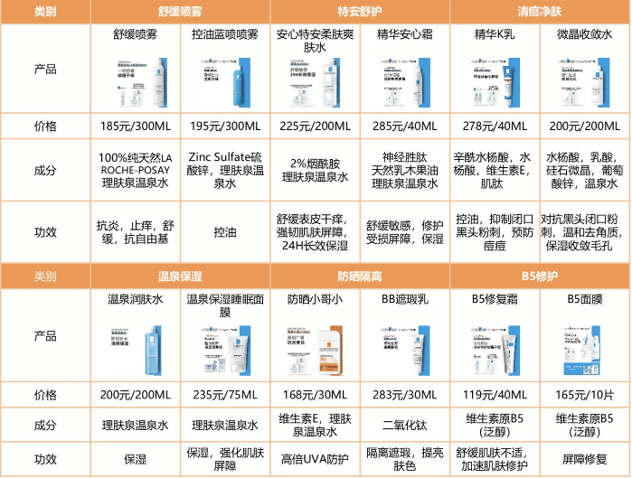 玩转跨界营销的理肤泉，能否触顶功效护肤赛道天花板？