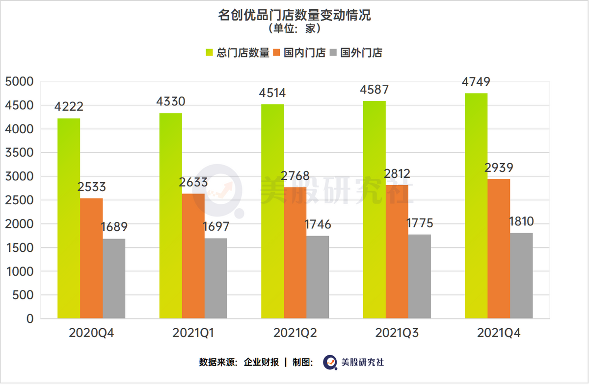 单季度开出162家新店，被疫情拖累的名创优品继续破局？