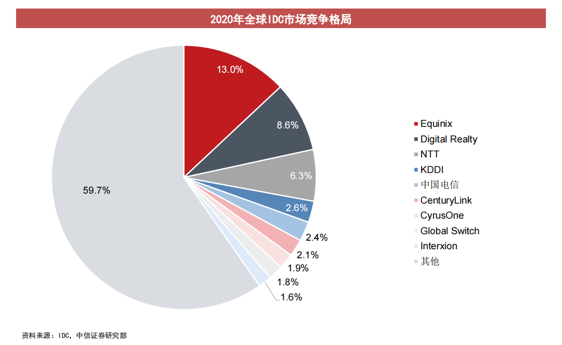 世纪互联VS秦淮数据，IDC玩家竞逐中国版“Equinix”？