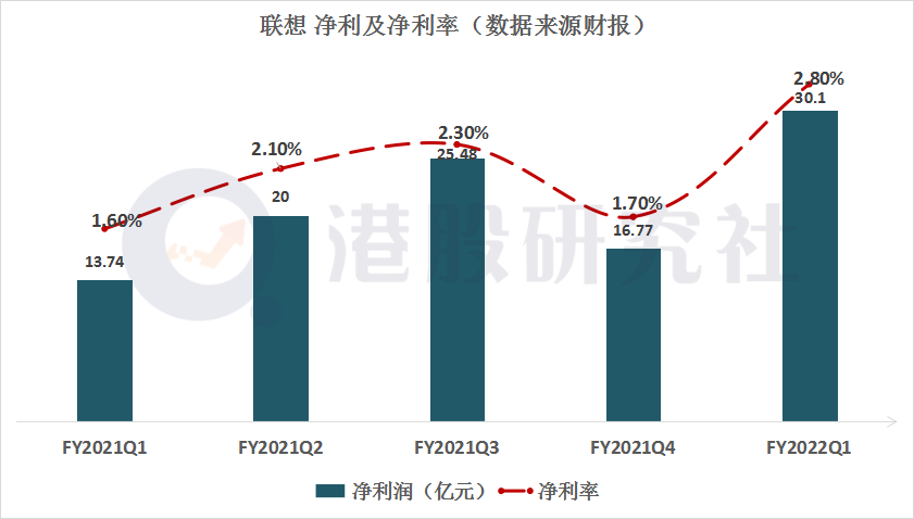 一季度SSG营收占比7%，能否充当联想“新触角”？