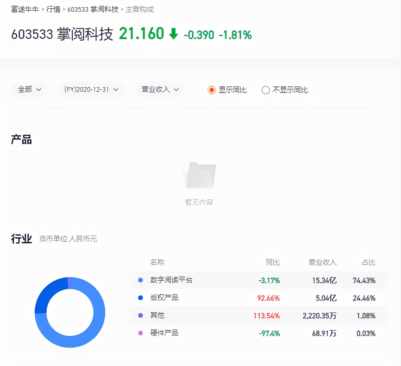 掌阅科技上半年净利增长21%，牵手字节后能与阅文一战吗？