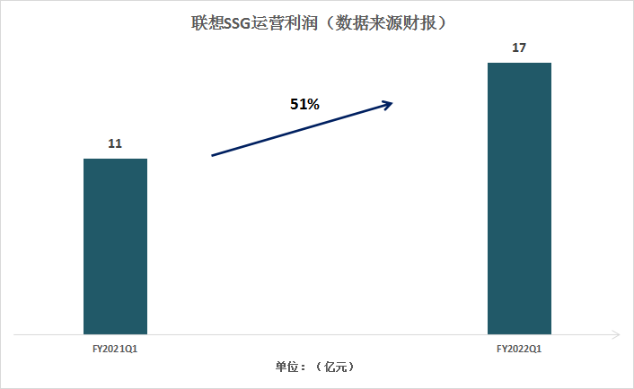 一季度SSG营收占比7%，能否充当联想“新触角”？