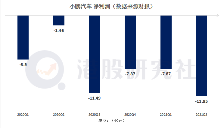 小鹏回港首份财报：增收亦增亏，拐点何时到？