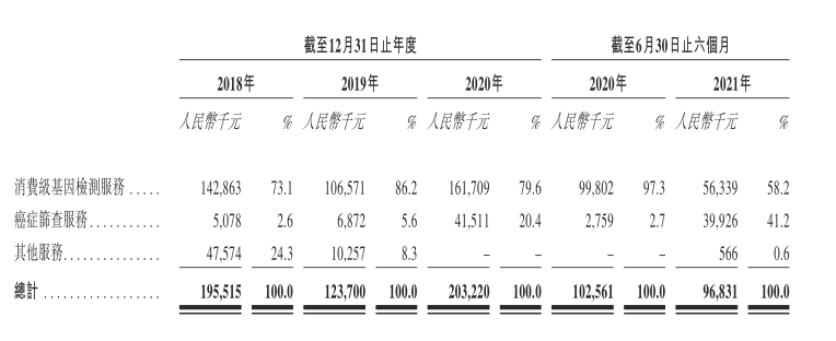 基因检测赛道火热，美因基因借 IPO能否继续长红？