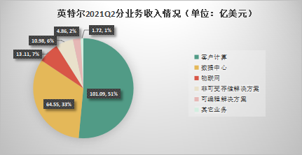 英特尔新财报：依旧不乐观