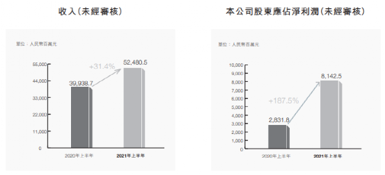 净利润同比暴增超200%，中国宏桥开启铝业“飞轮”