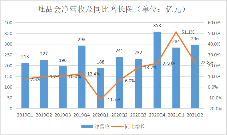 唯品会Q2财报发布，国潮+“他经济”会是增长新支点吗？