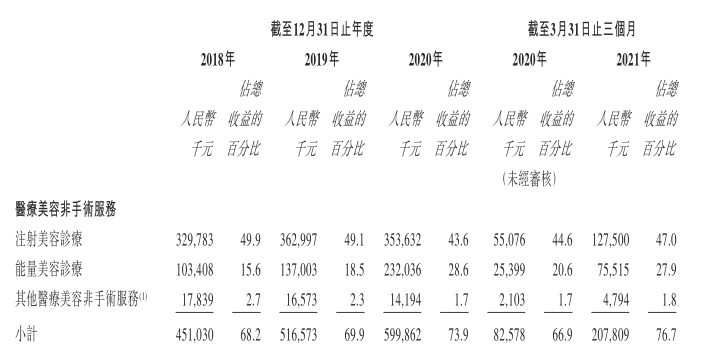 行业上市热潮不减，伊美尔能否借IPO变更“美”？