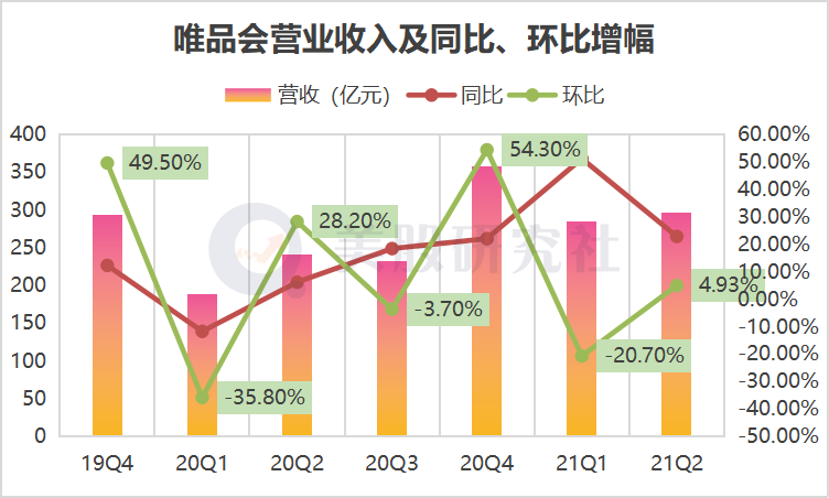 连续35个季度的盈利，却透露唯品会“特卖”的落寞