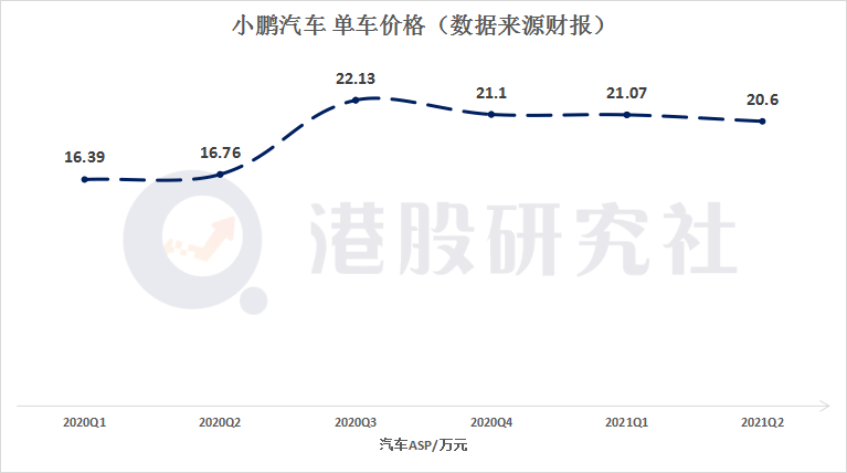 小鹏回港首份财报：增收亦增亏，拐点何时到？