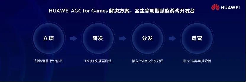 爆款游戏的背后：华为AGC for Games的全链路能力