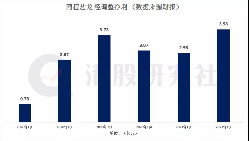 后疫情时代，藏在同程艺龙财报里的“增长密码”