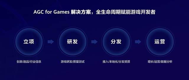 游戏开发者的通关之旅，华为AGC for Games带来了什么？