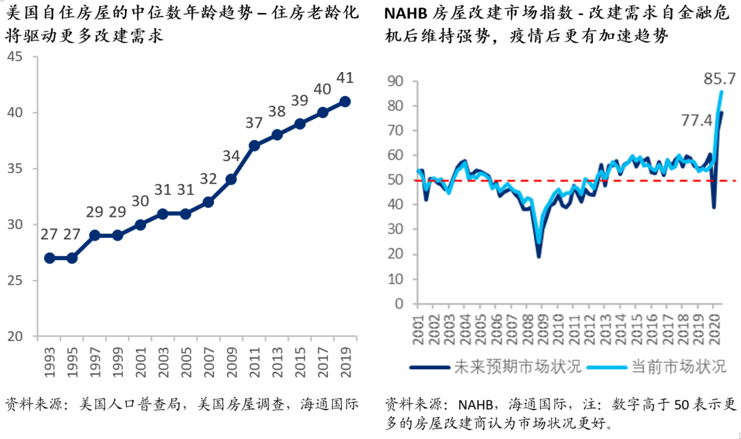 美国家装行业受需求强劲推动，贝尔德为何点名LOW和HD？