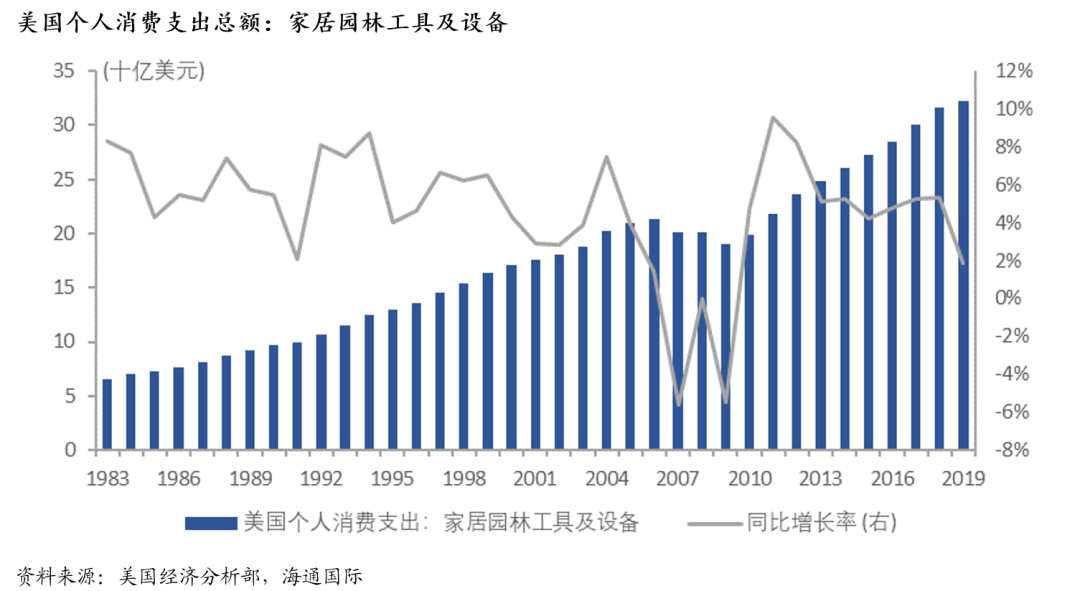 美国家装行业受需求强劲推动，贝尔德为何点名LOW和HD？