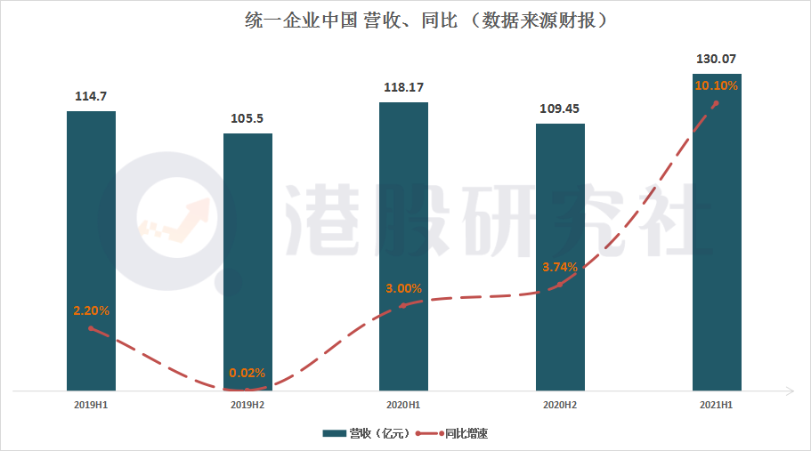 营收130亿净利却只有8亿，统一的钱都花在了哪？