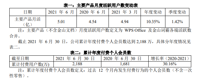 金山办公营收利润双增资方却用脚投票，政企难救WPS？