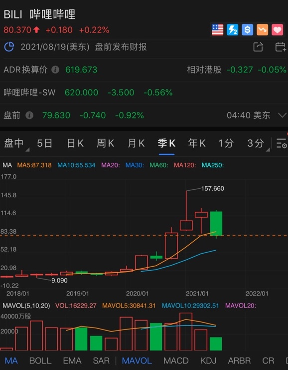 失宠资本市场，B站想借长视频翻身？