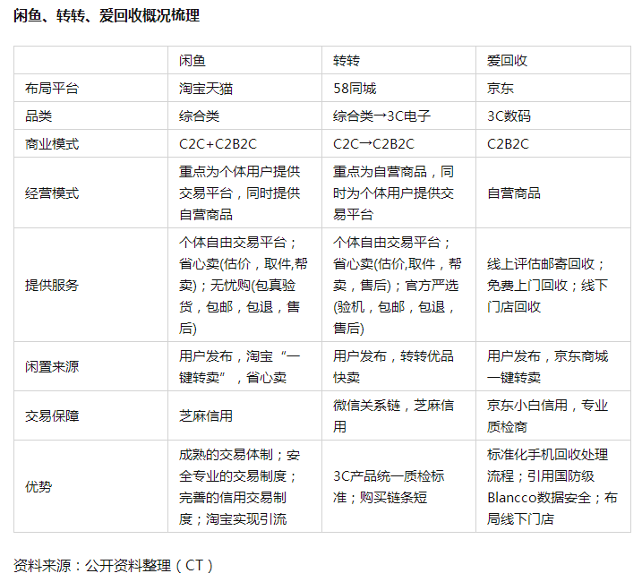 “鲸置”入场，一场C2C的较量，闲鱼慌了吗？